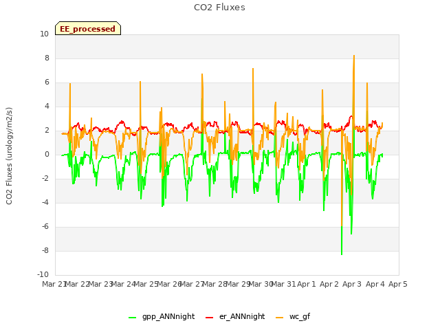 plot of CO2 Fluxes