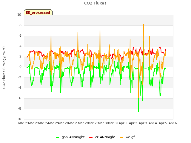 plot of CO2 Fluxes