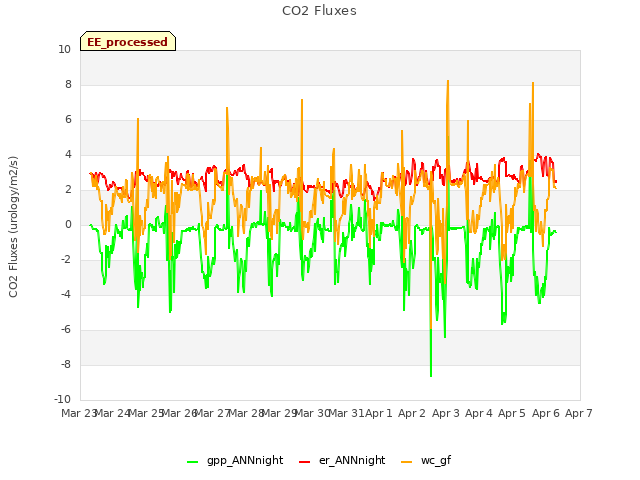 plot of CO2 Fluxes