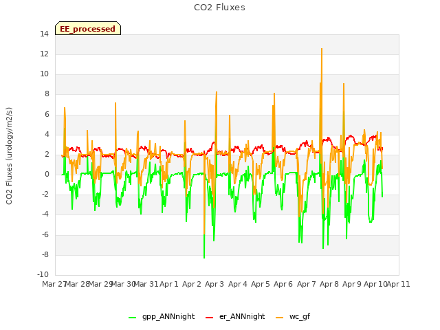 plot of CO2 Fluxes