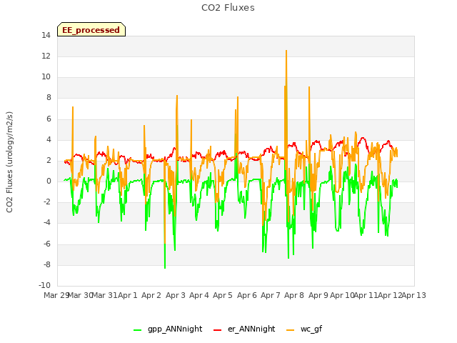 plot of CO2 Fluxes