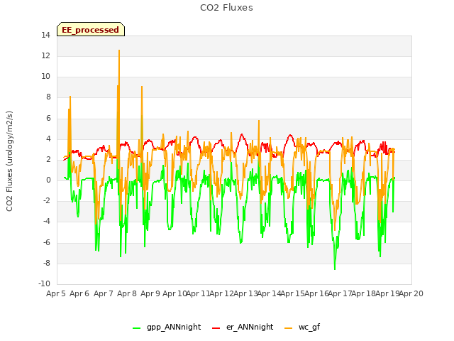 plot of CO2 Fluxes