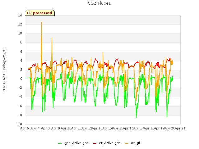 plot of CO2 Fluxes