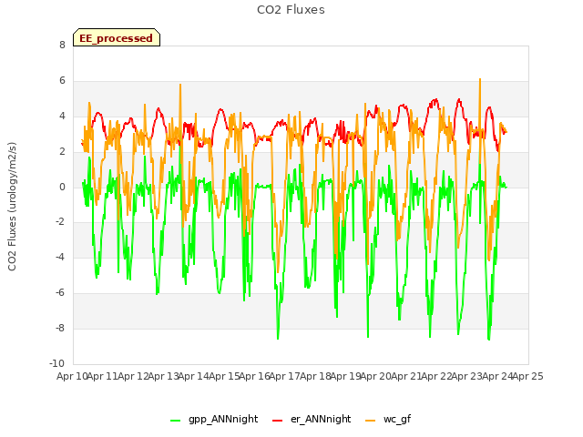 plot of CO2 Fluxes