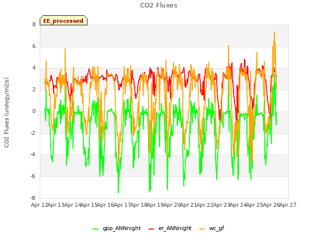 plot of CO2 Fluxes