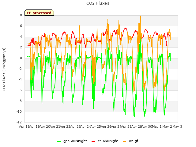 plot of CO2 Fluxes