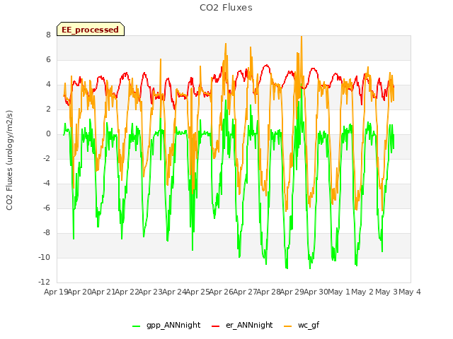 plot of CO2 Fluxes