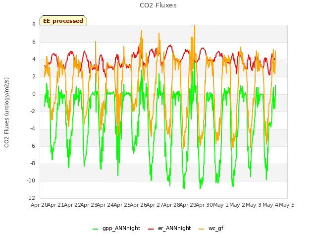 plot of CO2 Fluxes