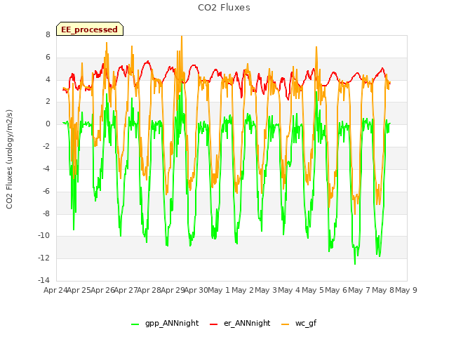 plot of CO2 Fluxes