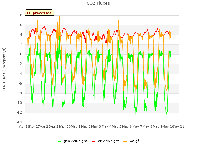 plot of CO2 Fluxes