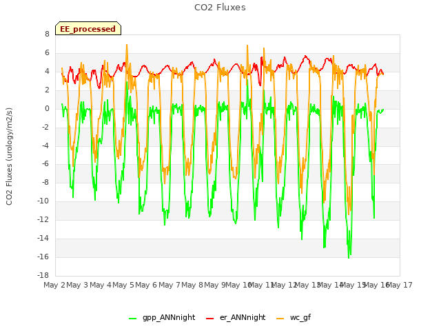 plot of CO2 Fluxes