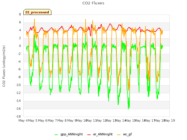 plot of CO2 Fluxes