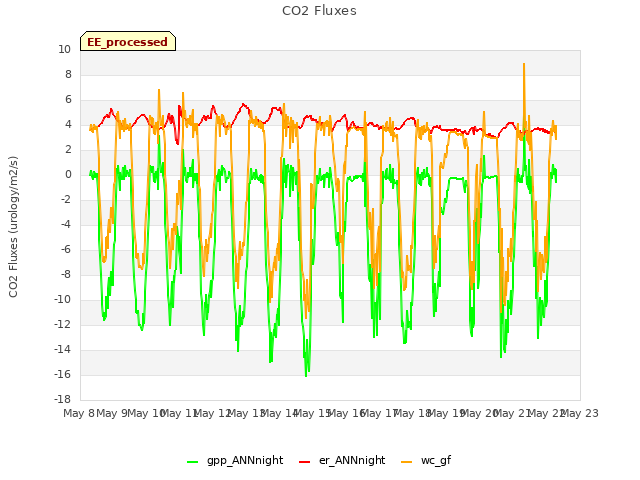 plot of CO2 Fluxes