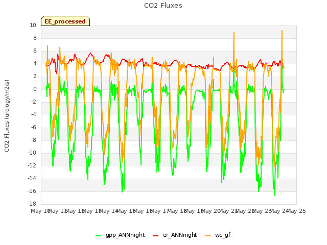 plot of CO2 Fluxes