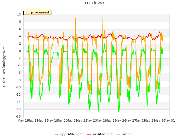 plot of CO2 Fluxes