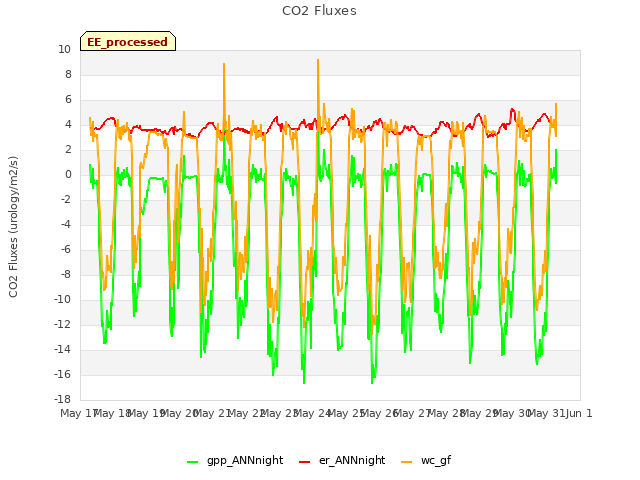 plot of CO2 Fluxes