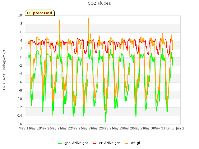 plot of CO2 Fluxes