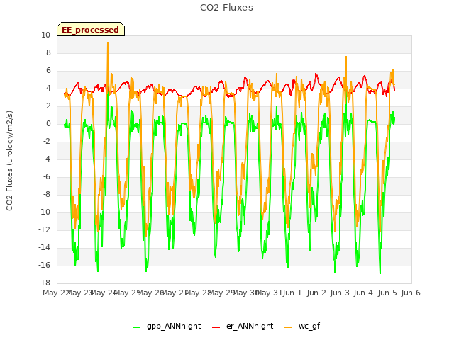 plot of CO2 Fluxes