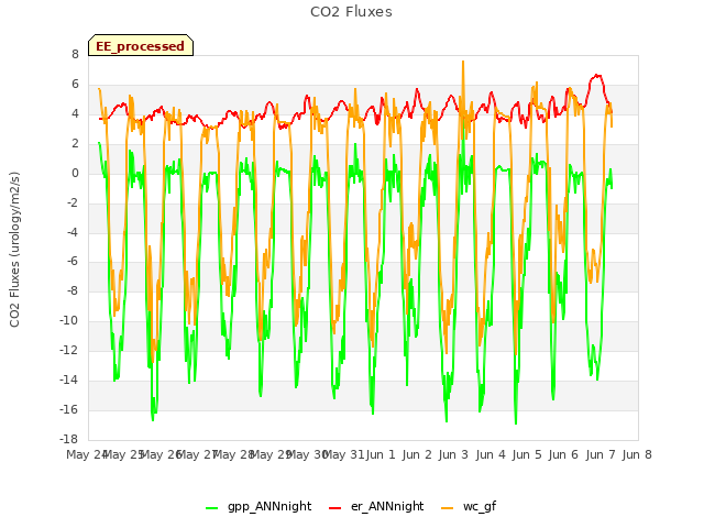 plot of CO2 Fluxes