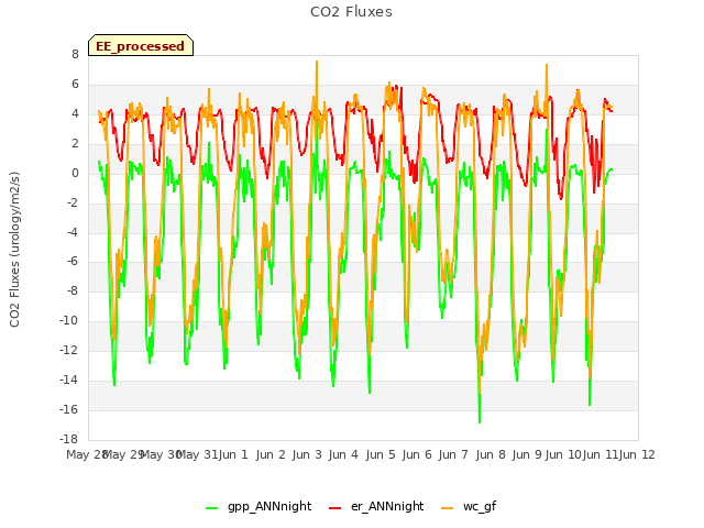 plot of CO2 Fluxes