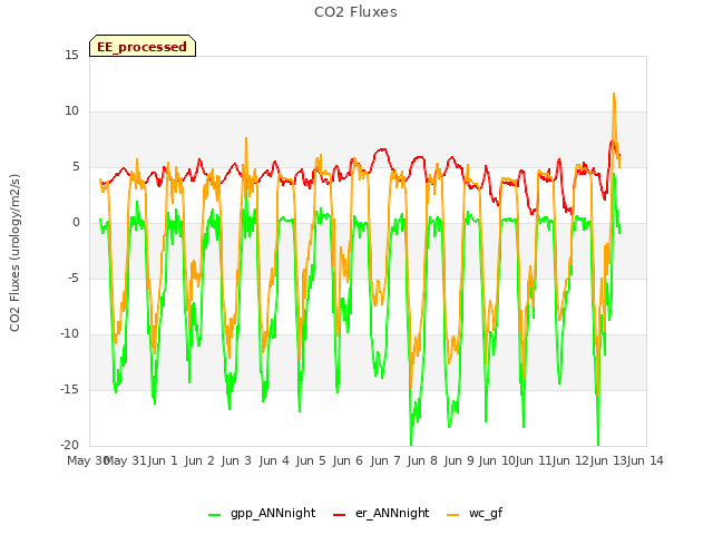 plot of CO2 Fluxes