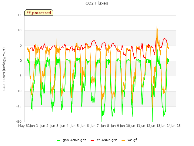 plot of CO2 Fluxes