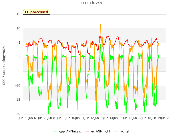 plot of CO2 Fluxes