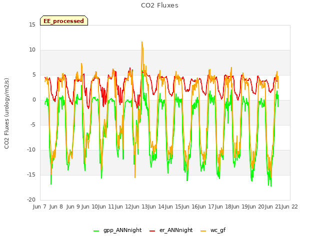 plot of CO2 Fluxes