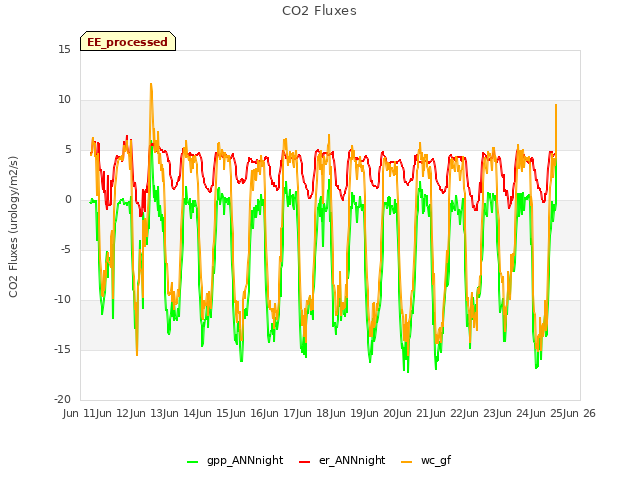 plot of CO2 Fluxes