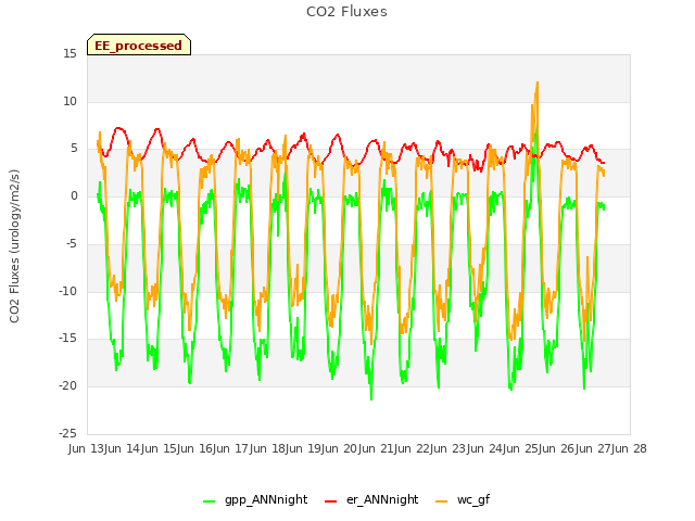 plot of CO2 Fluxes