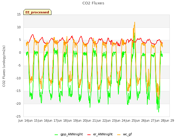 plot of CO2 Fluxes
