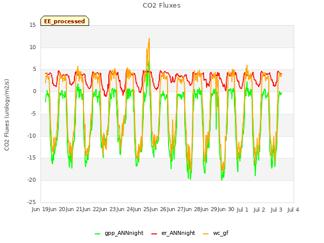 plot of CO2 Fluxes