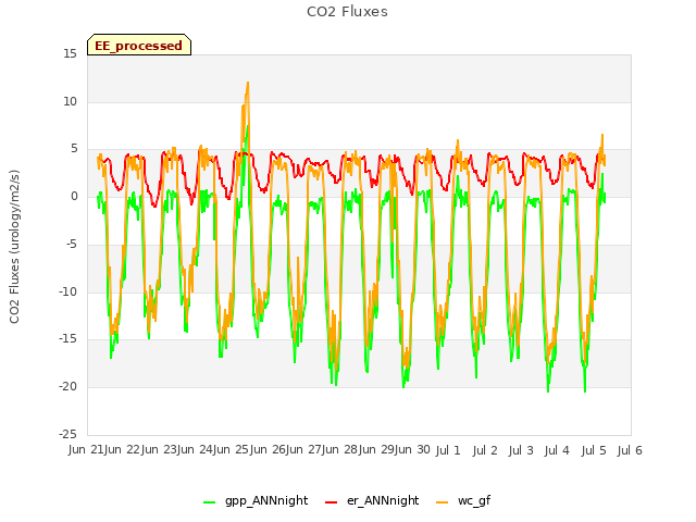 plot of CO2 Fluxes