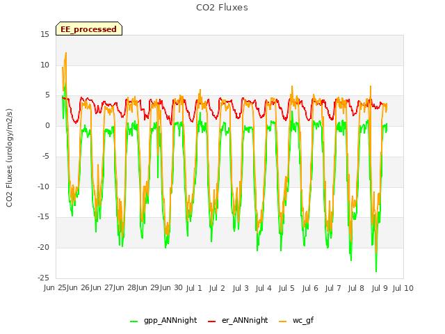 plot of CO2 Fluxes