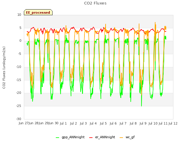 plot of CO2 Fluxes