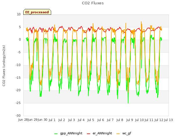 plot of CO2 Fluxes
