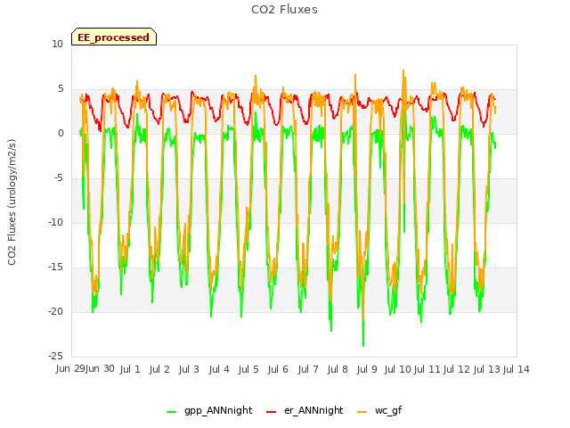 plot of CO2 Fluxes