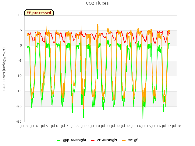 plot of CO2 Fluxes