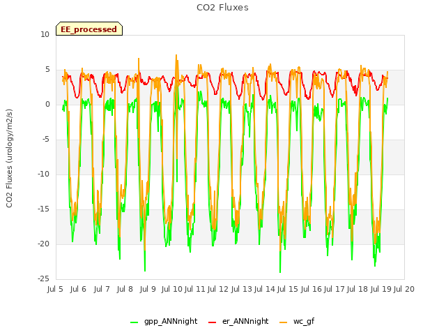 plot of CO2 Fluxes