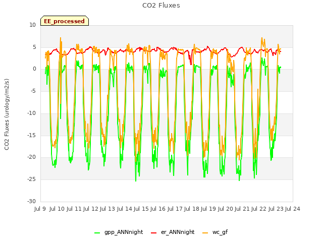 plot of CO2 Fluxes