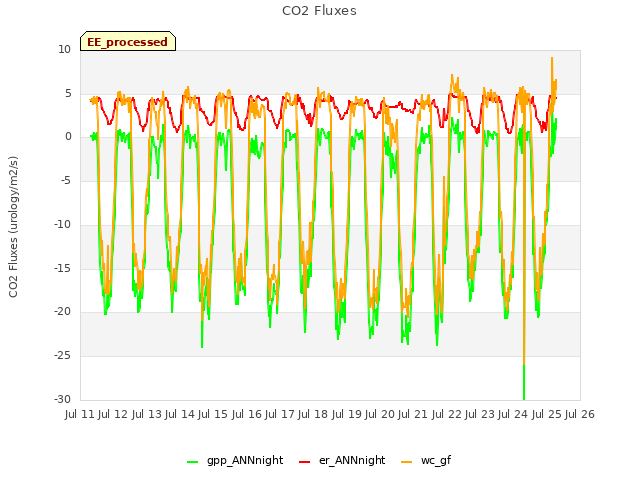 plot of CO2 Fluxes