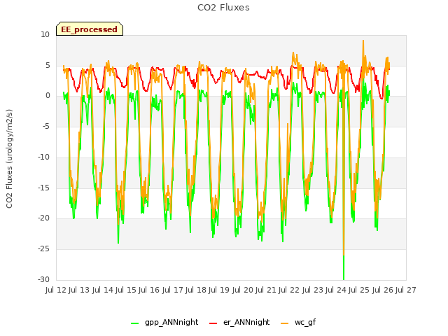 plot of CO2 Fluxes