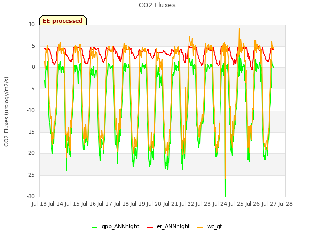 plot of CO2 Fluxes