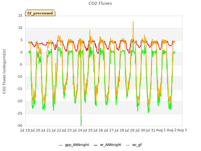 plot of CO2 Fluxes