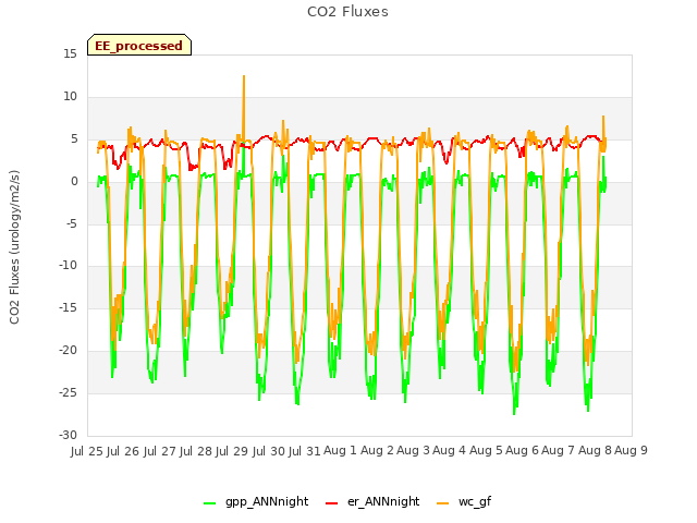 plot of CO2 Fluxes