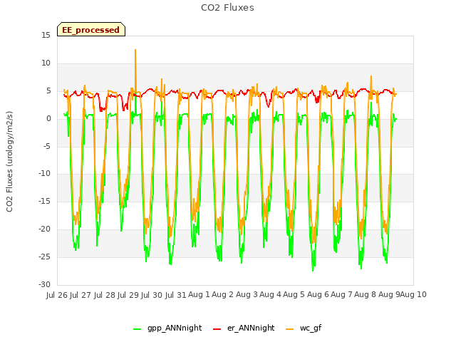 plot of CO2 Fluxes