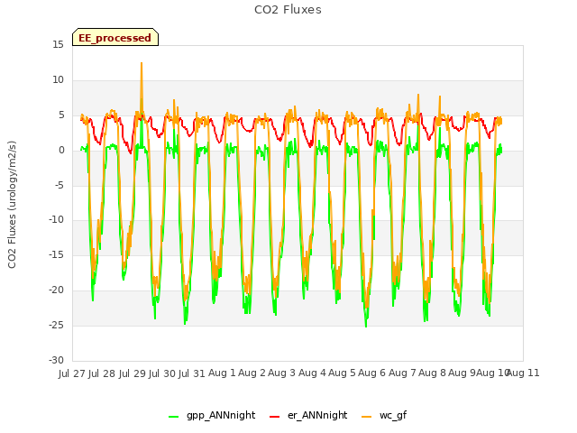 plot of CO2 Fluxes