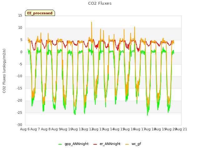 plot of CO2 Fluxes