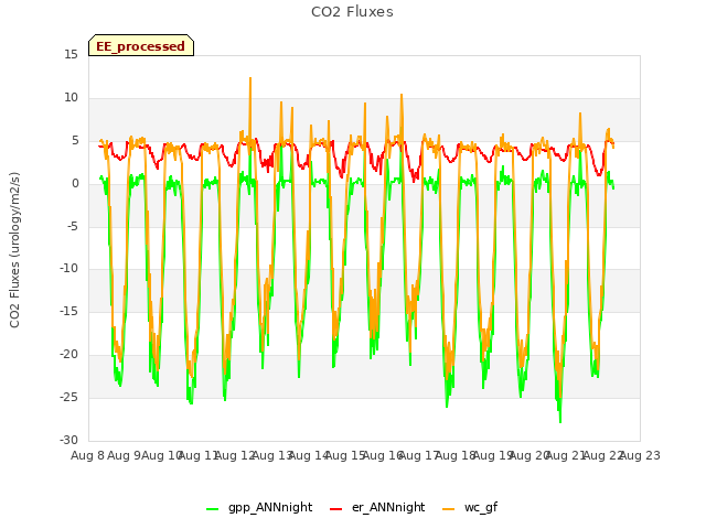 plot of CO2 Fluxes