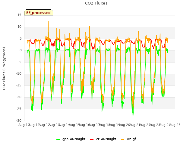 plot of CO2 Fluxes